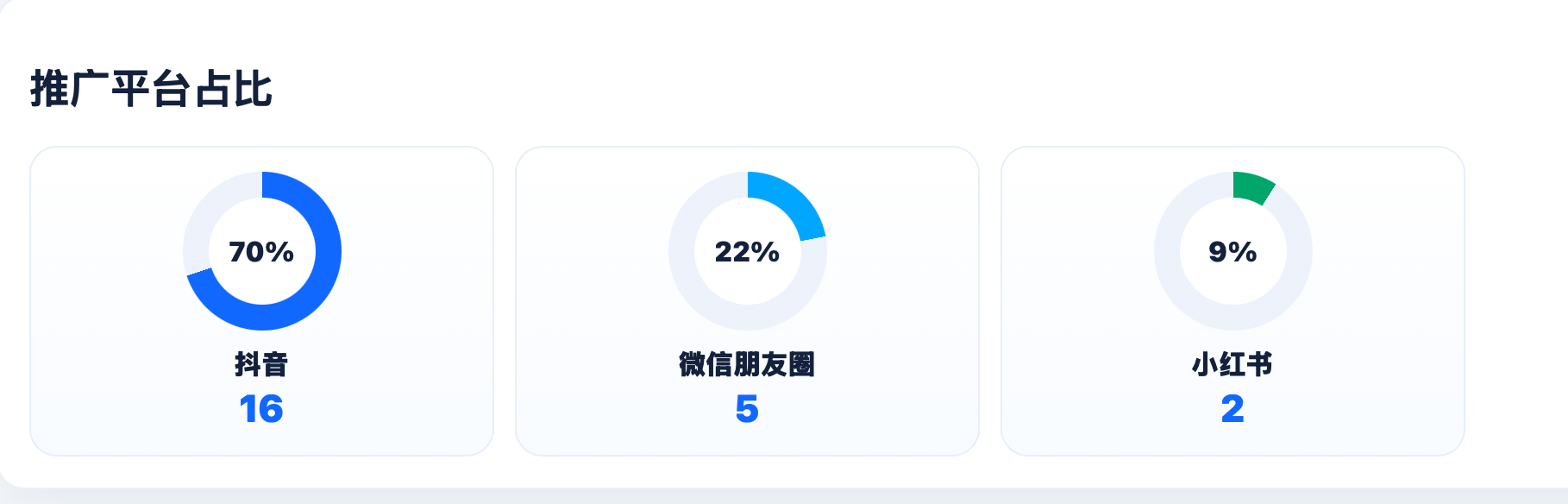 推广平台占比统计